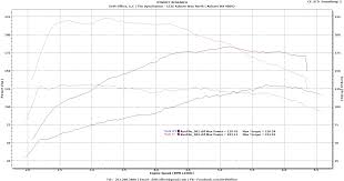 dyno ford 1 0 liter ecoboost 3 cylinder proves less is