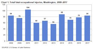 fatal work injuries in washington 2017 western