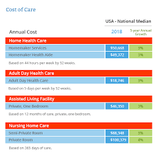 It is also the least costly. Long Term Care Insurance Information Policy Features Benefits