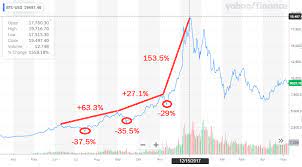 Check the bitcoin technical analysis and forecasts. Bitcoin Halving Cycle The Final Countdown By Sense And Cents Coinmonks Medium