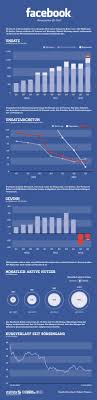 Infografik Facebooks Quartalsbilanz Infografik Facebook Kennzahlen