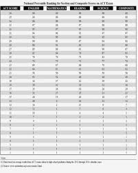 19 Methodical New Psat Conversion Chart