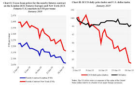 Icco Cocoa Market Review Shows Unusual Configuration In