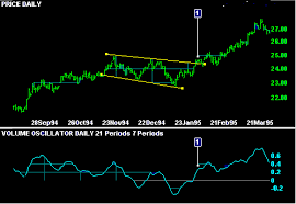 Volume Oscillator Indicator : Application & Chart