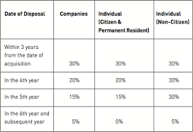 Malaysia residential property sector gets investors nod. Understanding How Real Property Gains Tax Rpgt Applies To You In Malaysia