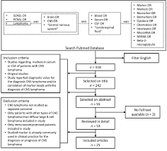 Flowchart Of Search In Pubmed Database Scnsl Secondary