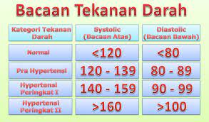 Jika setelah mengonsumsi makanan penurun darah tinggi di atas anda tidak mendapati perubahan tensi, segera konsultasikan ke dokter untuk menjalani pemeriksaan dan penanganan lebih lanjut. Vivix Shaklee Ikhtiar Terbaik Tekanan Darah Tinggi Jantung Dan Kolestrol Tinggi Bonda Miza Pengedar Leader Shaklee Terbaik Malaysia