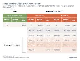 The higher your income, the higher the. What Illinoisans Need To Know About The Progressive Income Tax