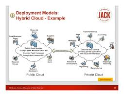 Here are several cloud deployment models that can transform your business. Deployment Models Hybrid Cloud
