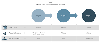 National pharmaceutical regulatory agency (npra), ministry of health malaysia. What Drug Price Controls In Malaysia Mean For The Pharma Industry