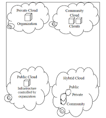 This article discusses the various cloud computing deployment models including: The Cloud Computing Deployment Models 14 Download Scientific Diagram
