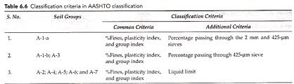 Basis Of Soil Classification