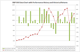 sp500 data chart stock trend investing guide