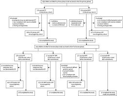 The perfect prymula animated gif for your conversation. Effect Of Prophylactic Paracetamol Administration At Time Of Vaccination On Febrile Reactions And Antibody Responses In Children Two Open Label Randomised Controlled Trials The Lancet