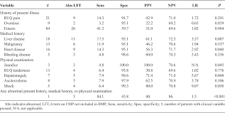 Table 2 From Predictive Variables For Abnormal Comprehensive