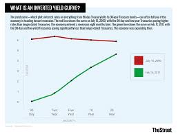 what is an inverted yield curve and what does it really mean