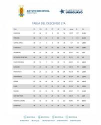 El club de montevideo sufrió el tercer descenso desde su fundación. Tabla Del Descenso 8a Fecha Del Torneo Clausura 2019 Auf
