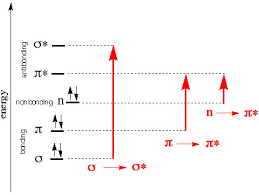 Principle of spectrophotometer uv vis.note :tungsten lamp is used for colored sample. Uv Vis Theory