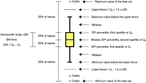The Main Components Of A Boxplot Median Quartiles Whiskers Fences And Outliers Revista De Educacion Quimica Educacion