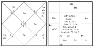 Tabu Birth Chart Tabu Kundli Horoscope By Date Of Birth