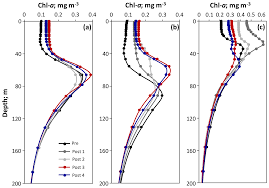 We use cookies to give you the best experience. Nhess Oceanic Response To The Consecutive Hurricanes Dorian And Humberto 2019 In The Sargasso Sea