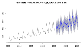 Auto Arima Forecast With Multivariate Xreg Forecast This Or That Questions Time Series