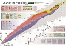 Nscl Chart Of The Nuclides Data Science Physics Science