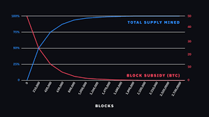 That's why it's important to always wait for note: What Is Bitcoin Binance Academy