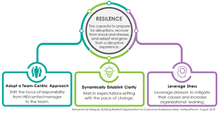 The exciting thing about it is that resilience is a skill. Achieveforum Leading For Resilience