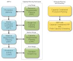 Mrp Ii Diagram Wiring Diagram Database