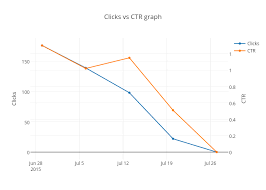 Clicks Vs Ctr Graph Line Chart Made By Adnabu Com Plotly