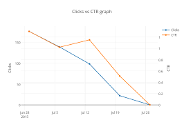 clicks vs ctr graph line chart made by adnabu com plotly