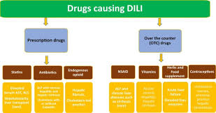 In the study, healthy volunteers who took the maximum recommended dosage of acetaminophen,. Drug Induced Liver Injury And Prospect Of Cytokine Based Therapy A Focus On Il 2 Based Therapies Sciencedirect