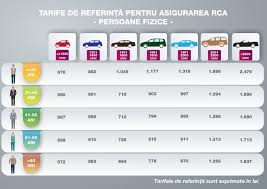 Iata ce noutati aduce aceasta. Tarifele De Referinta Rca Cresc In 2019