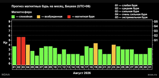 Forecast of Magnetic Storms for August 2026 (Chart) » News of Kyrgyzstan, Bishkek and Osh — latest events today
