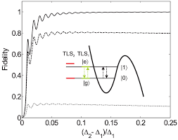 What is the current relationship between iswap and boko haram/shekau? Fidelity Of The Iswap Gate On Two Tls Qubits In A Cbjj As A Function Of Download Scientific Diagram