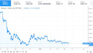 Bitfinex is the largest bitcoin exchange, so it's all time high of $61,699.00 per bitcoin is. Bitcoin Price Slides As Bulls Vs Bears Eye Key Battle At 3 000 Bitcoinist Com