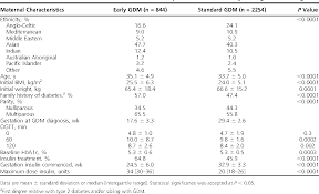 Table 1 From Baseline Hba1c To Identify High Risk