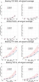 The Impacts Of Rising Temperatures On Aircraft Takeoff