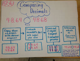 Flow Map With Comparing Decimals Math Charts Comparing