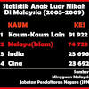 Statistik jenayah di malaysia 2017. 1