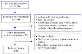 We did not find results for: Economic Burden Of Asthma A Systematic Review Bmc Pulmonary Medicine Full Text
