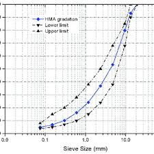 Chart Of Aggregate Gradation Download Scientific Diagram