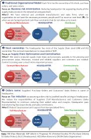 Tax Efficient Supply Chain Management Tescm Strategies Strategok Supply Chain Management Supply Chain Business Risk