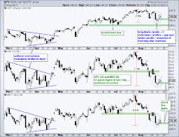 minding the gaps in qqq and spy plus bullish setups in