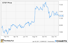 Stay up to date on the latest stock price, chart, news, analysis, fundamentals, trading and investment tools. Why Etsy Inc Stock Jumped 42 In 2016 The Motley Fool