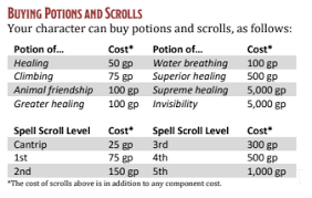 Buying Spell Scrolls In Season 9 D D Adventurers League Dungeons Dragons Discussion D D Beyond Forums D D Beyond