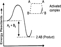 Activated complex has partial reactant and partial product character. State The Role Of Activated Complex In A Reaction And State Its Relation With Activation Energy From Chemistry Chemical Kinetics Class 12 Cbse