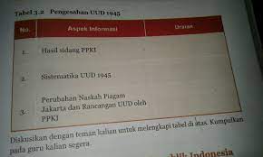 Dikutip dari buku pendidikan agama islam dan budi pekerti (pai) kurikulum 2013 edisi revisi 2017 pelajaran 11 ayo kita shalat. Tabel 3 2 Pengesahan Uud 1945 Brainly Co Id