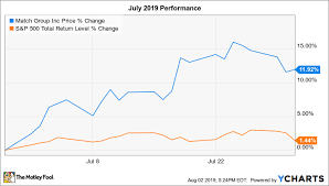 Why Match Group Stock Jumped 12 In July The Motley Fool